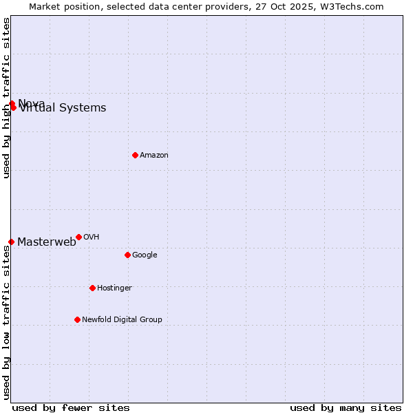 Market position of Virtual Systems vs. Nova vs. Masterweb