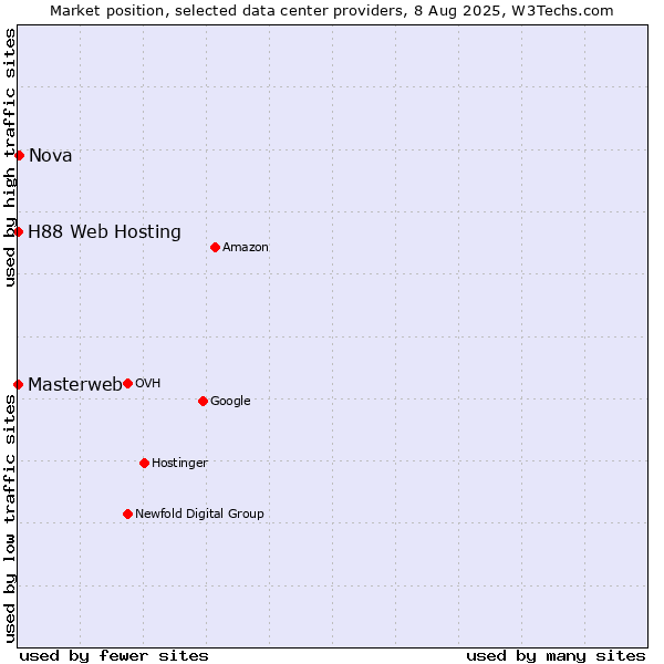 Market position of Nova vs. H88 Web Hosting vs. Masterweb