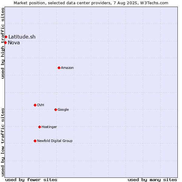 Market position of Latitude.sh vs. Nova