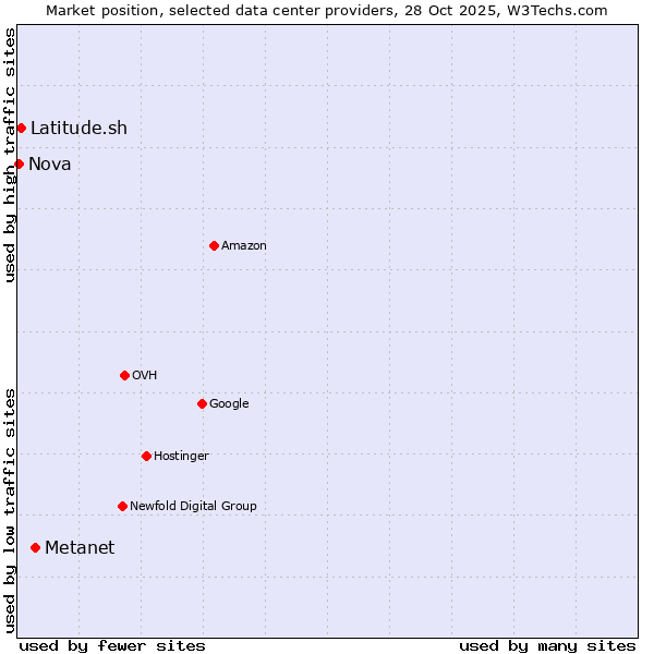 Market position of Metanet vs. Latitude.sh vs. Nova