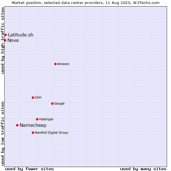 Market position of Namecheap vs. Latitude.sh vs. Nova