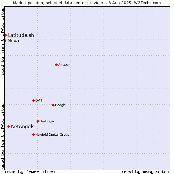 Market position of NetAngels vs. Latitude.sh vs. Nova