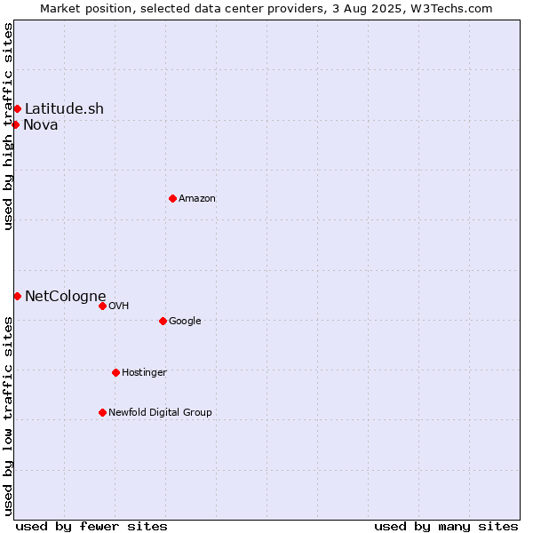 Market position of Latitude.sh vs. NetCologne vs. Nova