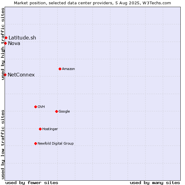 Market position of Latitude.sh vs. Nova vs. NetConnex