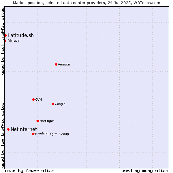 Market position of Netinternet vs. Latitude.sh vs. Nova