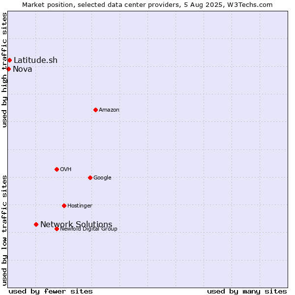 Market position of Network Solutions vs. Latitude.sh vs. Nova