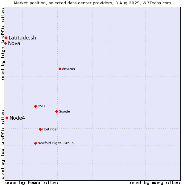 Market position of Node4 vs. Latitude.sh vs. Nova