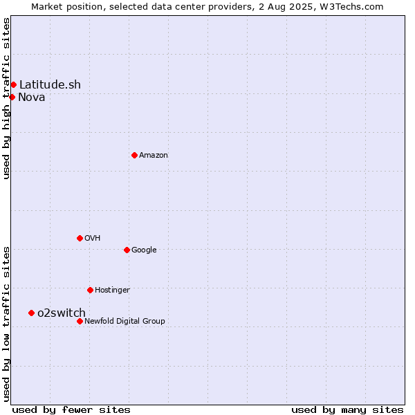 Market position of o2switch vs. Latitude.sh vs. Nova