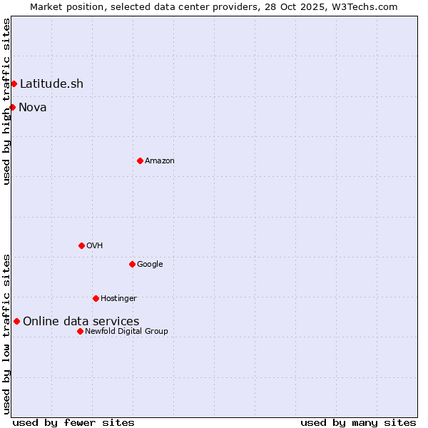 Market position of Online data services vs. Latitude.sh vs. Nova