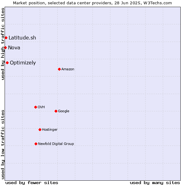Market position of Optimizely vs. Latitude.sh vs. Nova