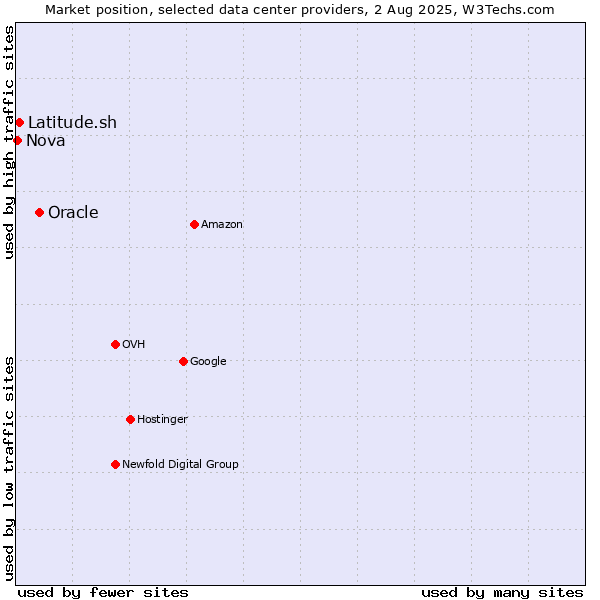 Market position of Oracle vs. Latitude.sh vs. Nova