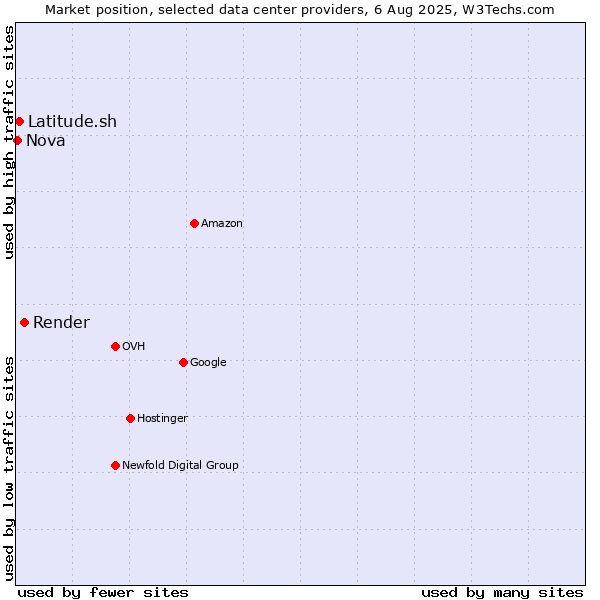 Market position of Render vs. Latitude.sh vs. Nova