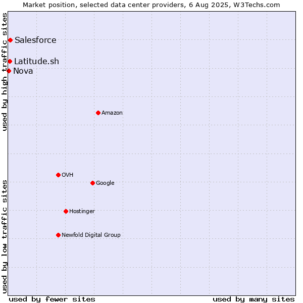 Market position of Salesforce vs. Latitude.sh vs. Nova