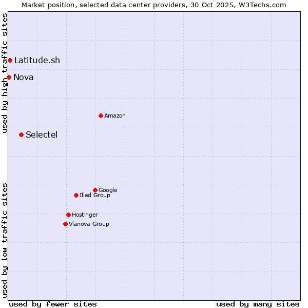 Market position of Selectel vs. Latitude.sh vs. Nova