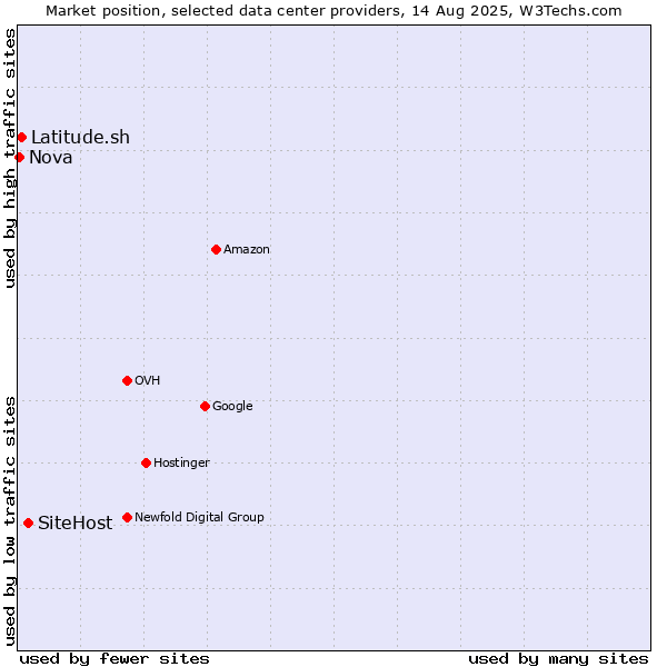 Market position of SiteHost vs. Latitude.sh vs. Nova