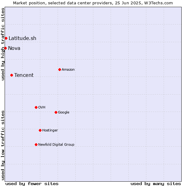 Market position of Tencent vs. Latitude.sh vs. Nova