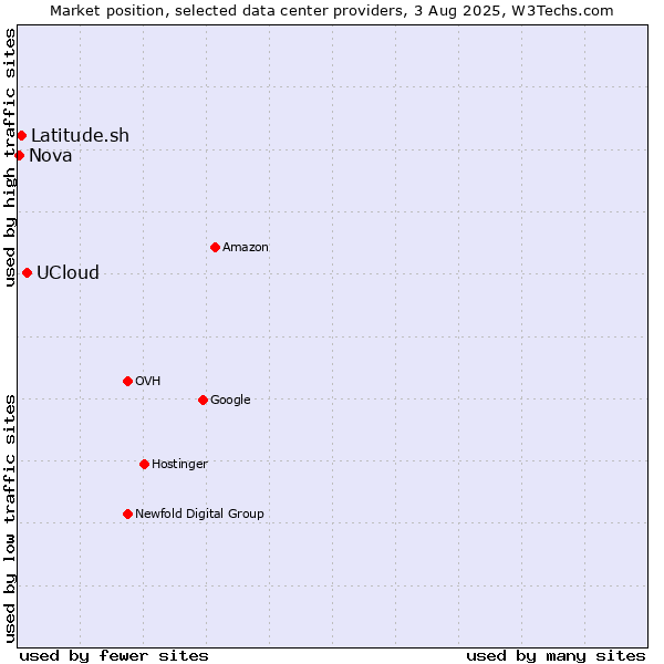 Market position of UCloud vs. Latitude.sh vs. Nova