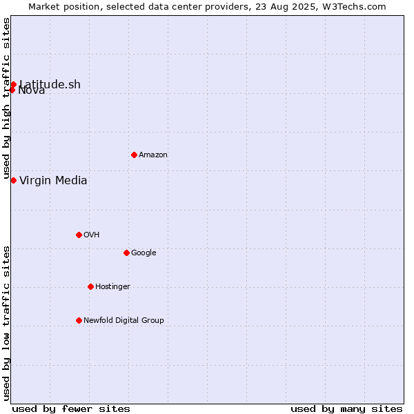 Market position of Virgin Media vs. Latitude.sh vs. Nova