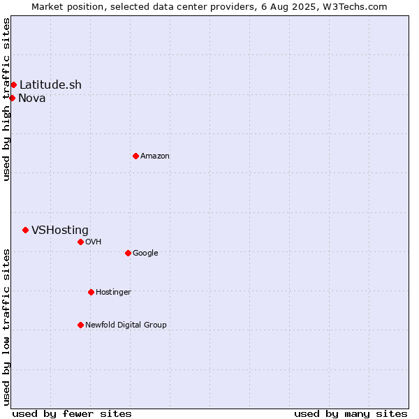 Market position of VSHosting vs. Latitude.sh vs. Nova