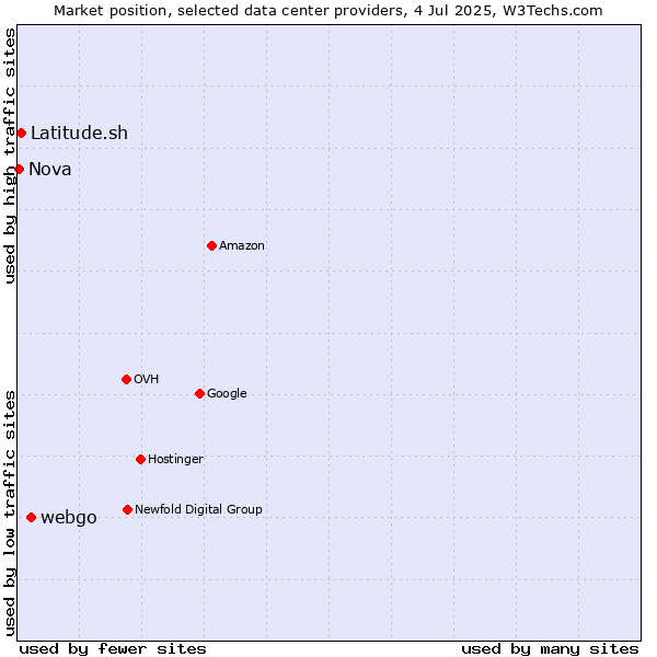 Market position of webgo vs. Latitude.sh vs. Nova