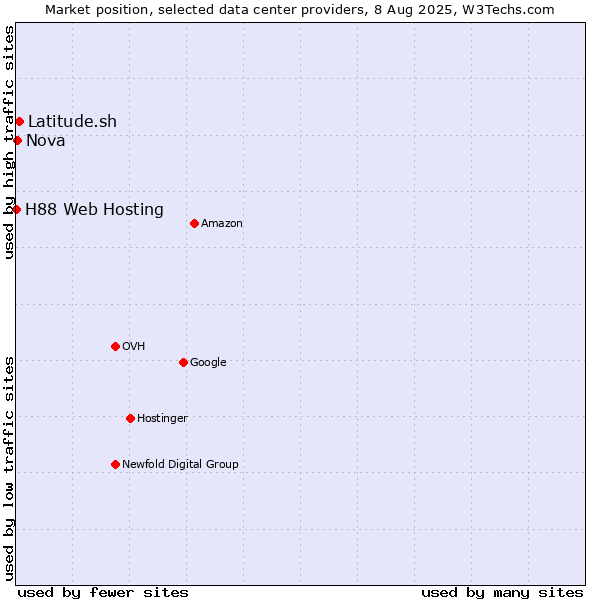 Market position of Latitude.sh vs. Nova vs. H88 Web Hosting
