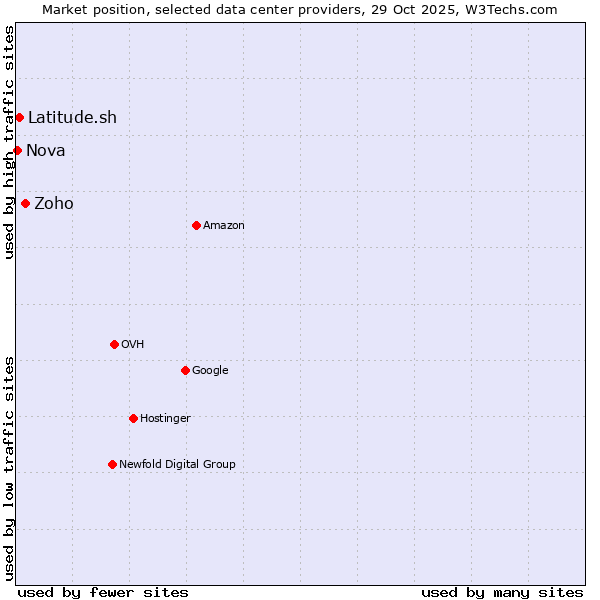 Market position of Zoho vs. Latitude.sh vs. Nova