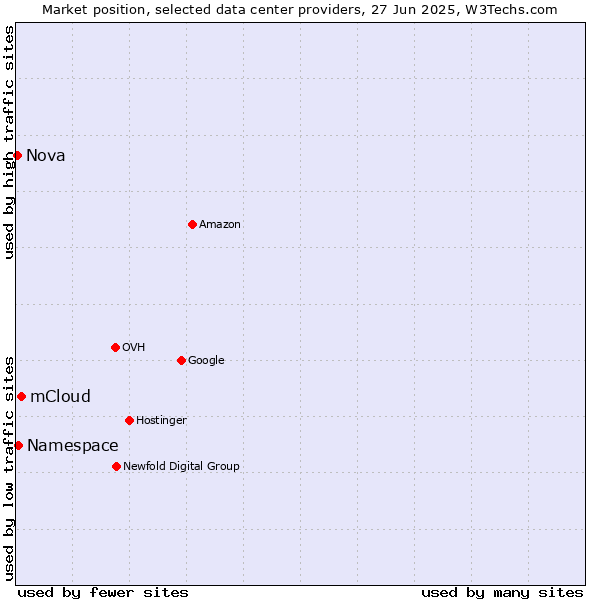 Market position of mCloud vs. Namespace vs. Nova