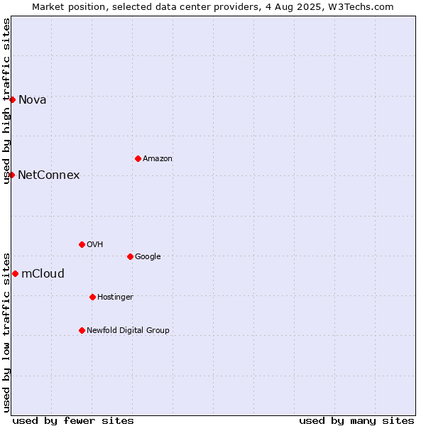 Market position of mCloud vs. Nova vs. NetConnex