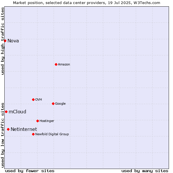 Market position of Netinternet vs. mCloud vs. Nova