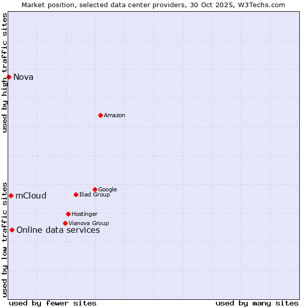 Market position of Online data services vs. mCloud vs. Nova
