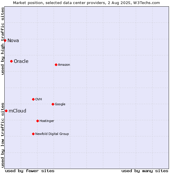 Market position of Oracle vs. mCloud vs. Nova