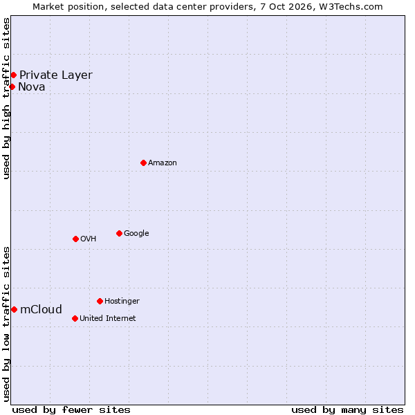 Market position of mCloud vs. Private Layer vs. Nova