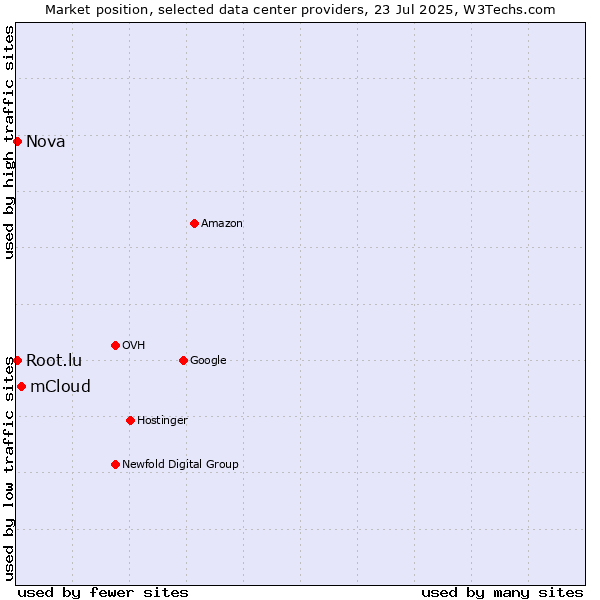 Market position of mCloud vs. Nova vs. Root.lu