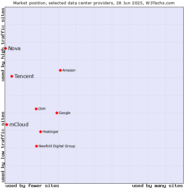 Market position of Tencent vs. mCloud vs. Nova
