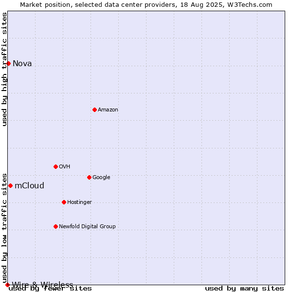 Market position of mCloud vs. Nova vs. Wire & Wireless