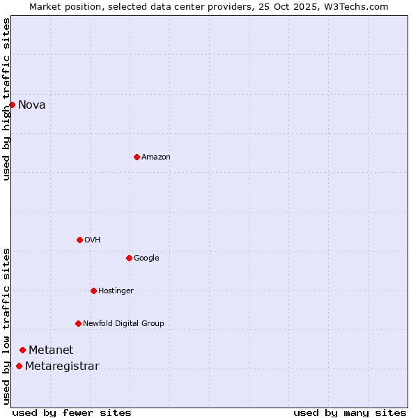 Market position of Metanet vs. Metaregistrar vs. Nova