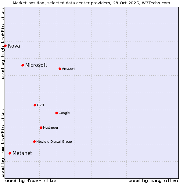 Market position of Microsoft vs. Metanet vs. Nova