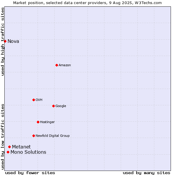 Market position of Metanet vs. Mono Solutions vs. Nova