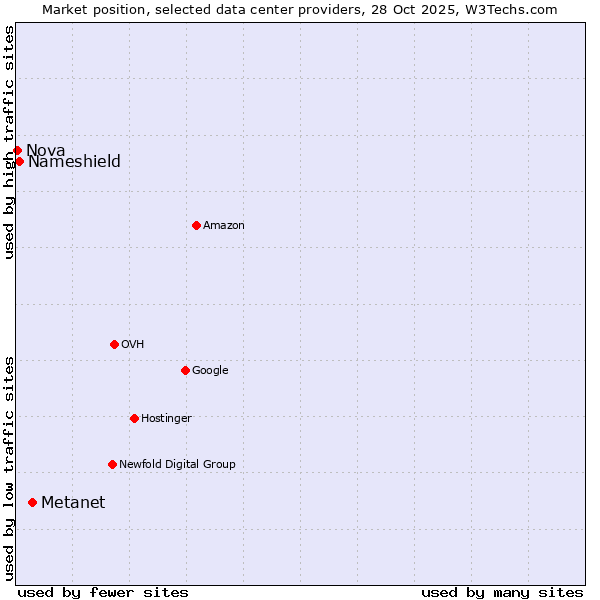 Market position of Metanet vs. Nameshield vs. Nova