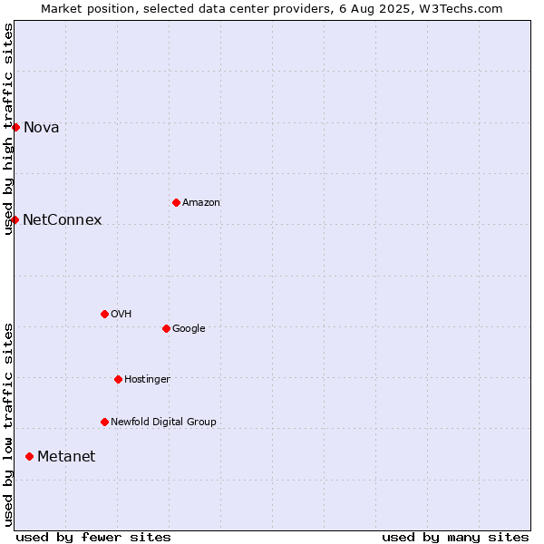 Market position of Metanet vs. Nova vs. NetConnex