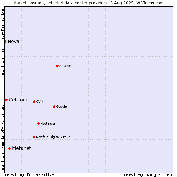 Market position of Metanet vs. Cellcom vs. Nova