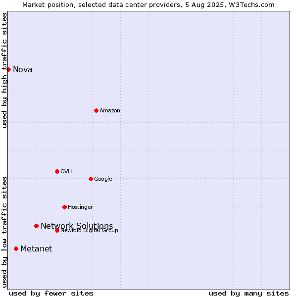 Market position of Network Solutions vs. Metanet vs. Nova