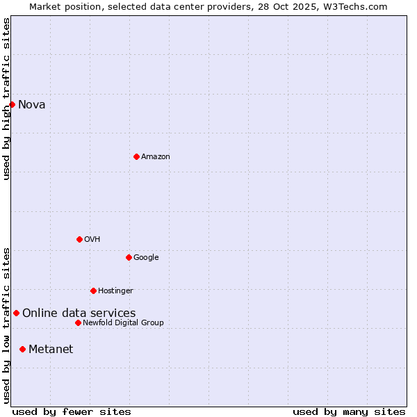 Market position of Metanet vs. Online data services vs. Nova