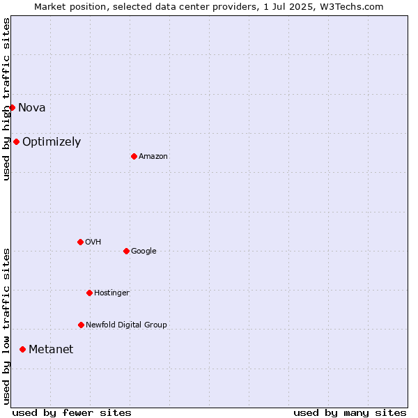 Market position of Metanet vs. Optimizely vs. Nova