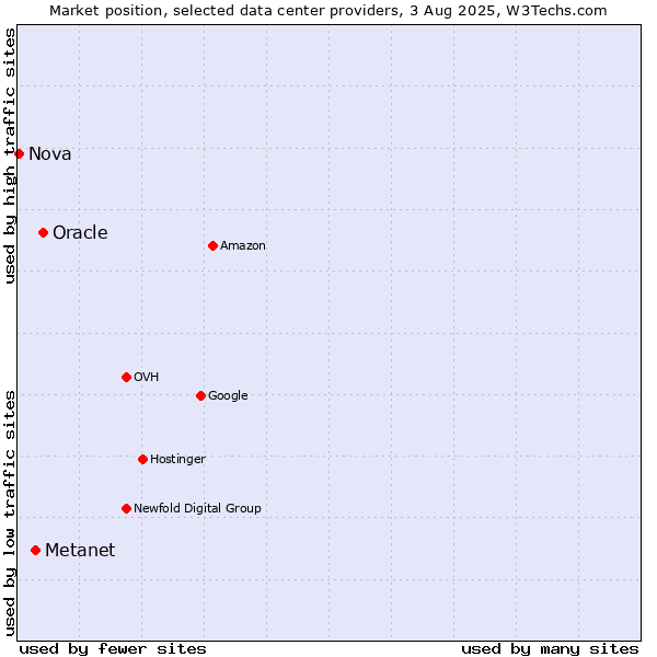 Market position of Oracle vs. Metanet vs. Nova