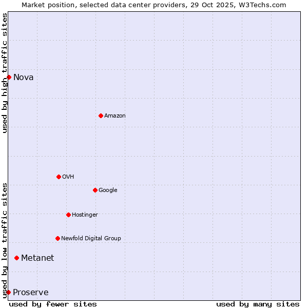 Market position of Metanet vs. Nova vs. Proserve