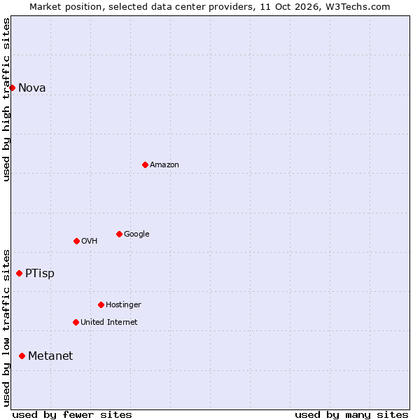 Market position of Metanet vs. PTisp vs. Nova