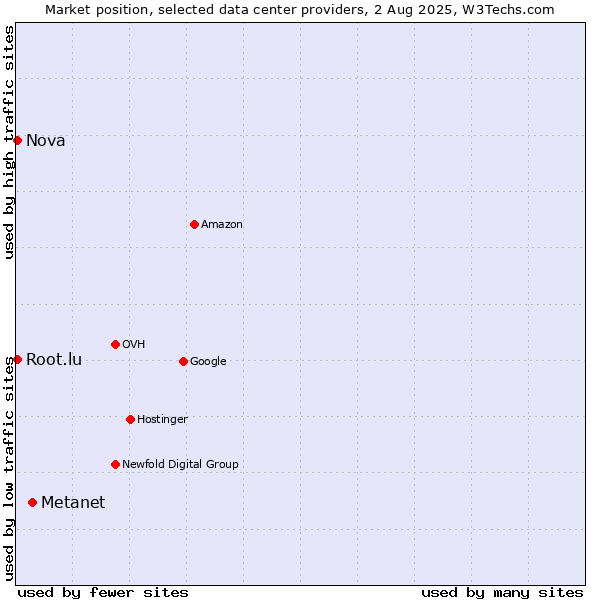 Market position of Metanet vs. Nova vs. Root.lu