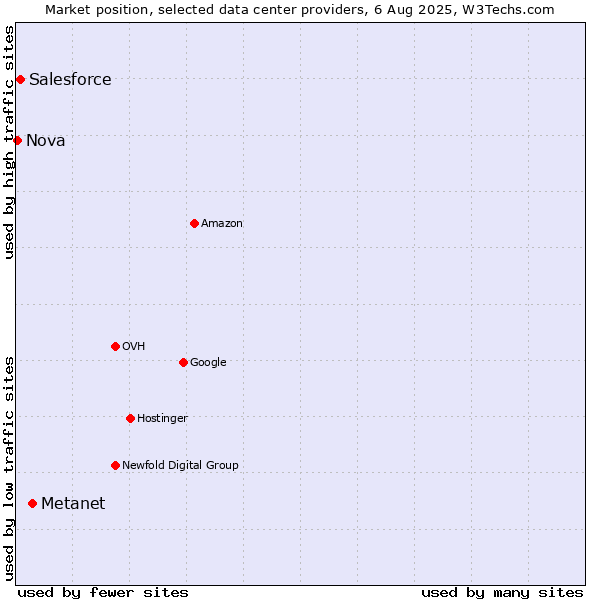 Market position of Metanet vs. Salesforce vs. Nova