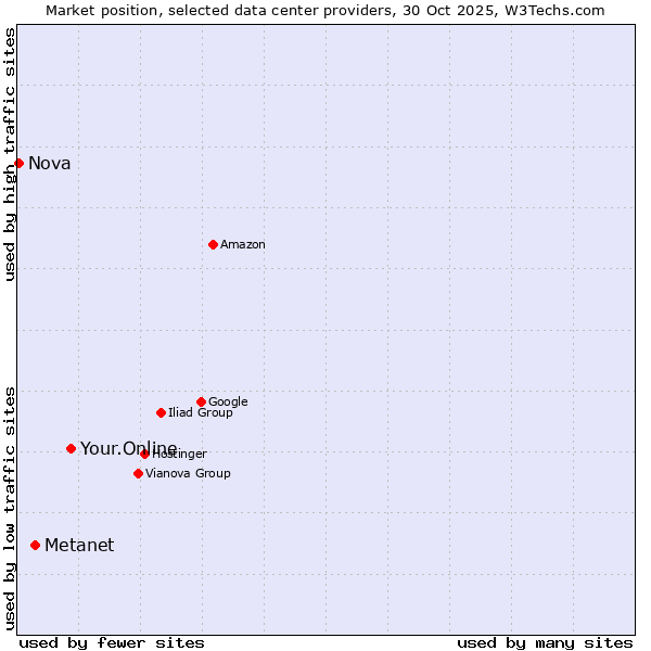 Market position of Your.Online vs. Metanet vs. Nova